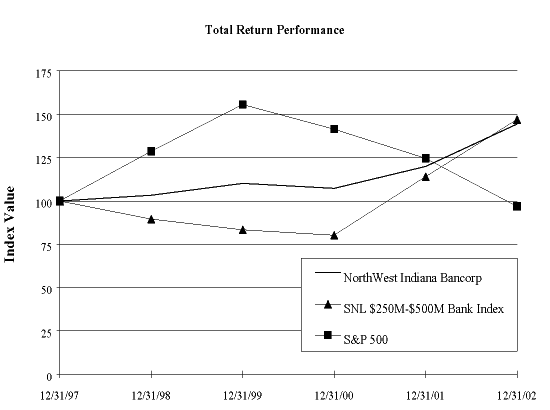 Performance Graph